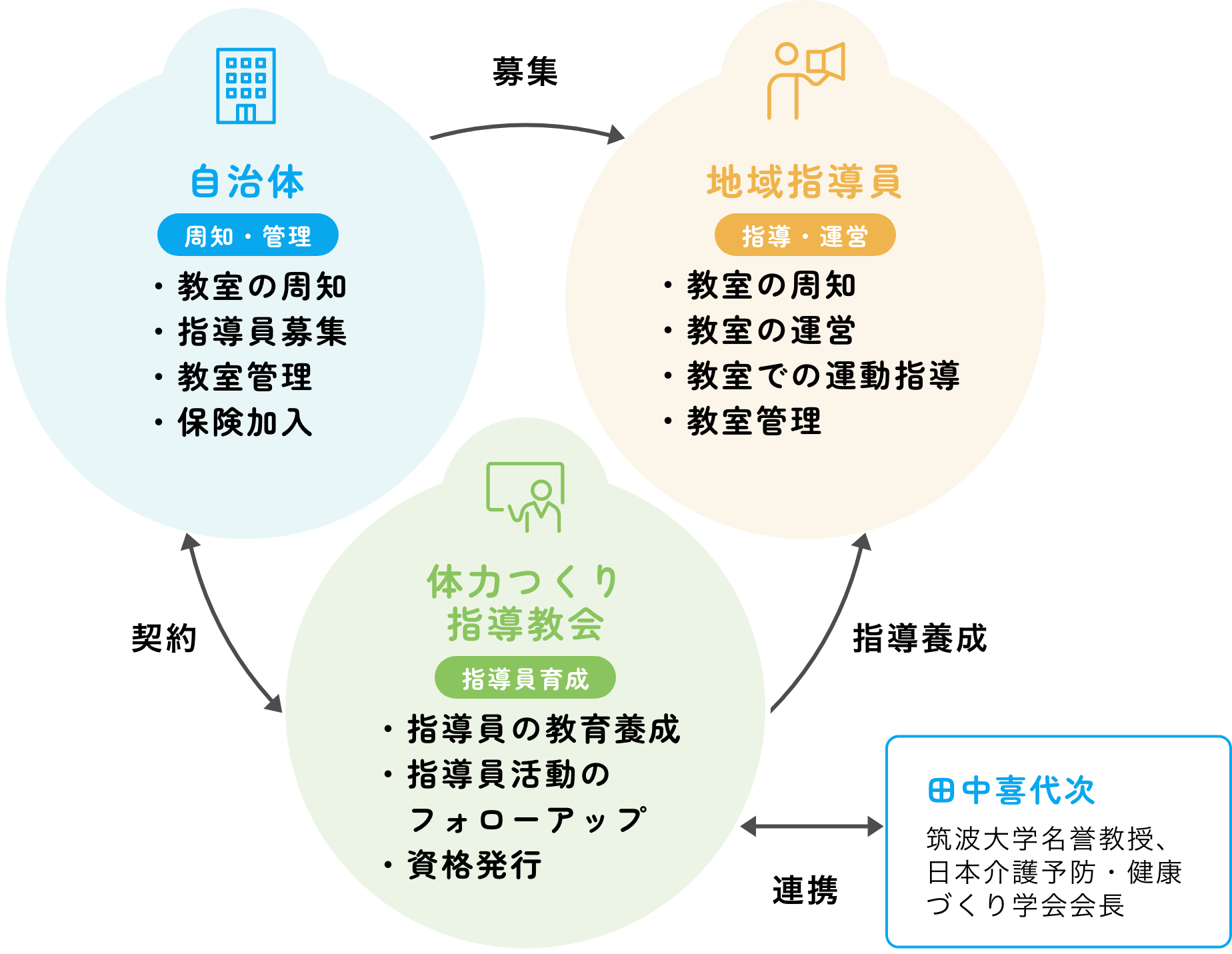 「うんどう教室」の仕組みと運営の流れ