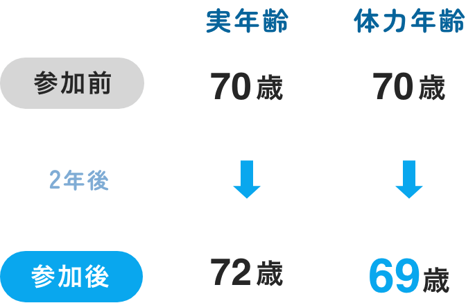 うんどう教室で体力年齢が3歳若返る結果に！